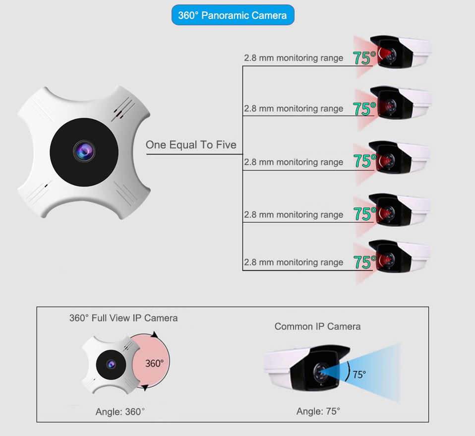 panorama IP camera 5G camcorder replacement